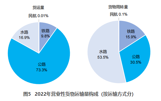 黔江交通部：2022货运量506.63亿吨 同比下降3.1%